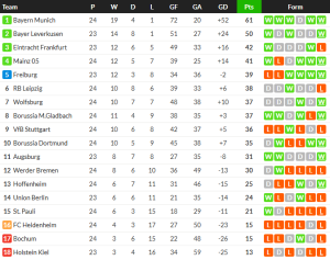 ไมนซ์แซงเฉือนไลป์ซิกขึ้นที่ 4, โวลฟ์สฯซิวเบรเมน…สรุปผล บุนเดสลีก้า