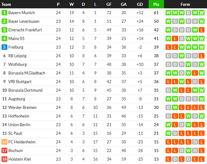 ไมนซ์แซงเฉือนไลป์ซิกขึ้นที่ 4, โวลฟ์สฯซิวเบรเมน…สรุปผล บุนเดสลีก้า