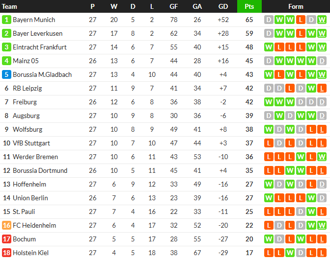 แฟรงเฟิร์ตเฉือนม้าขาวขึ้นที่ 3, ไลป์ซิกพ่ายสิงห์หนุ่ม…สรุปผล บุนเดสลีก้า