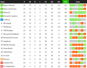แฟรงเฟิร์ตนำก่อนเจออูนิโอนยิงแซง…สรุปผล บุนเดสลีก้า