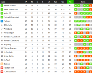 ม้าขาว 10 คนตามเจ๊าคีล, ไลป์ซิกแบ่งแต้มไฟรบวร์ก…สรุปผล บุนเดสลีก้า