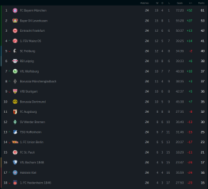 คีลเฉือนอูนิโอนหลุดบ๊วย…สรุปผล บุนเดสลีก้า