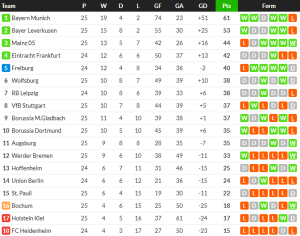 ม้าขาว 10 คนตามเจ๊าคีล, โวลฟ์สฯเสมอเพาลี…สรุปผล บุนเดสลีก้า
