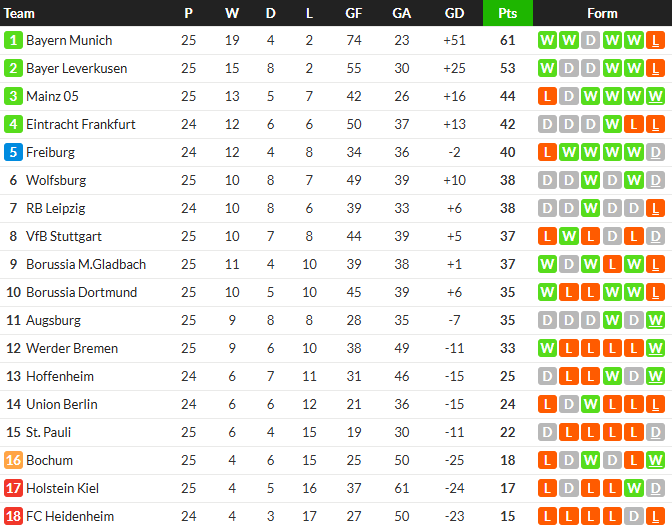 ม้าขาว 10 คนตามเจ๊าคีล, โวลฟ์สฯเสมอเพาลี…สรุปผล บุนเดสลีก้า