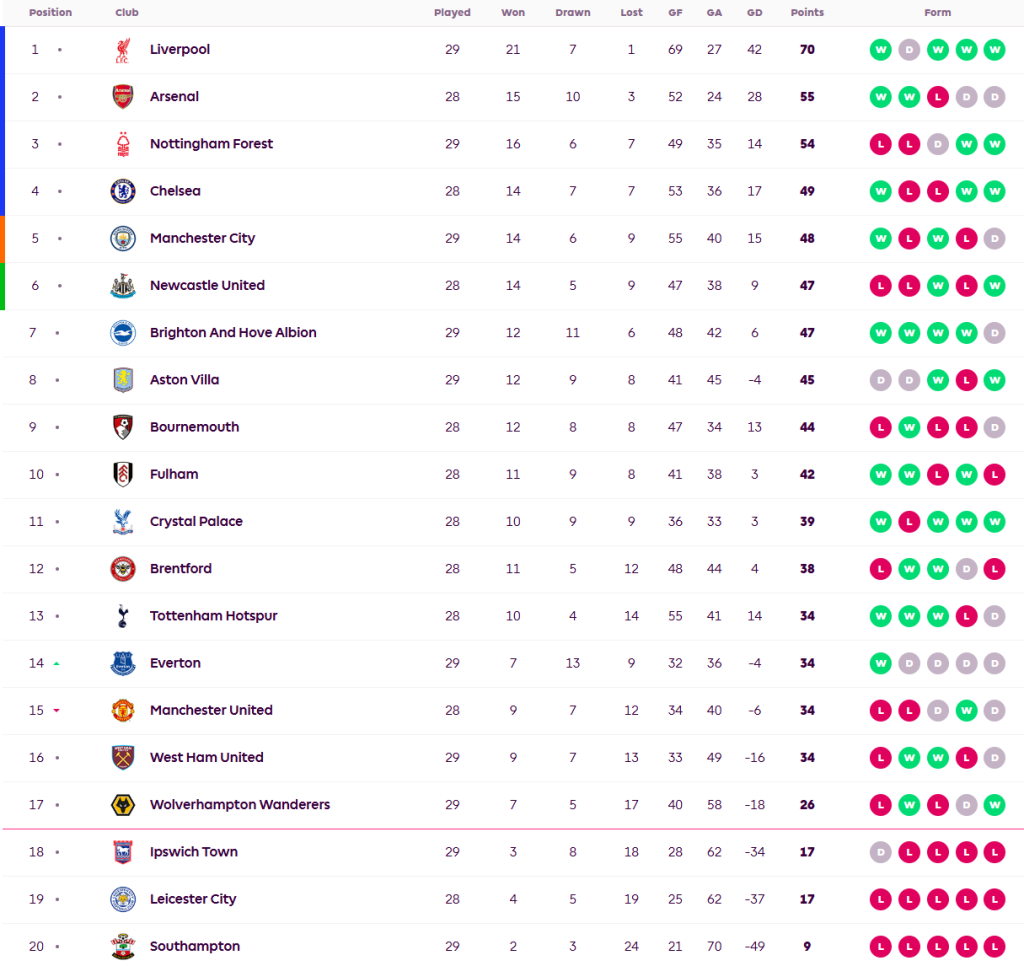 ท๊อฟฟี่ไล่เจ๊าค้อนน.90+1, วูลฟ์สเฉือนนักบุญ…สรุปผล พรีเมียร์ลีก