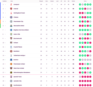 ท๊อฟฟี่ไล่เจ๊าค้อนน.90+1, วูลฟ์สเฉือนนักบุญ…สรุปผล พรีเมียร์ลีก