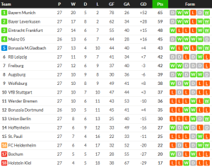 ไฟรบวร์กไม่ฟื้นนำก่อนพ่ายอูนิโอน…สรุปผล บุนเดสลีก้า