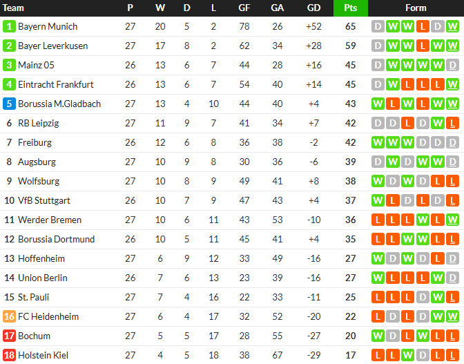 ไลป์ซิกพ่ายสิงห์หนุ่ม, โวลฟ์สฯไม่ฟื้นแพ้ไฮเดนไฮม์…สรุปผล บุนเดสลีก้า