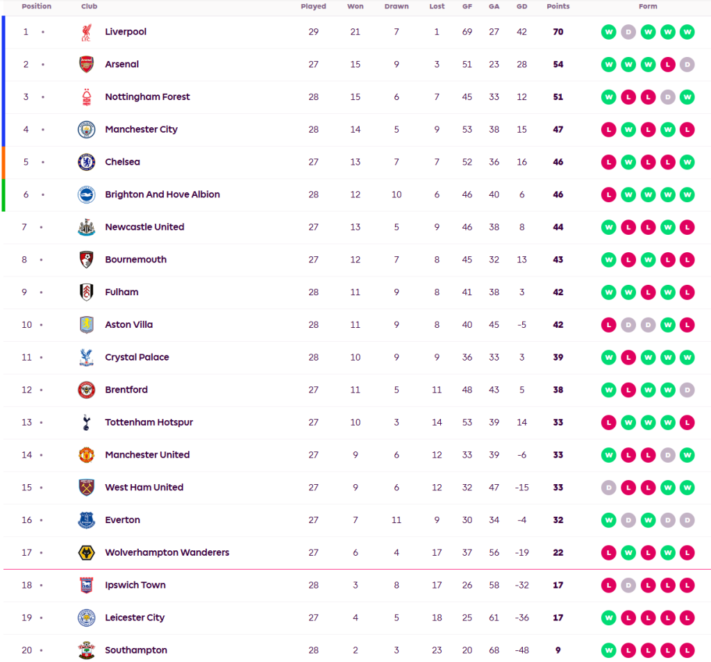 ไบรท์ตันเฮทดเจ็บเฉือนเจ้าสัว, พาเลซเบียดอิปสวิช…สรุปผล พรีเมียร์ลีก