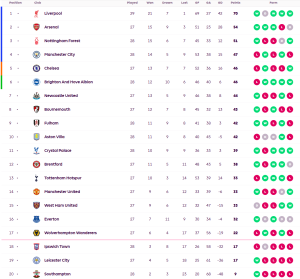 ไบรท์ตันเฮทดเจ็บเฉือนเจ้าสัว, พาเลซเบียดอิปสวิช…สรุปผล พรีเมียร์ลีก