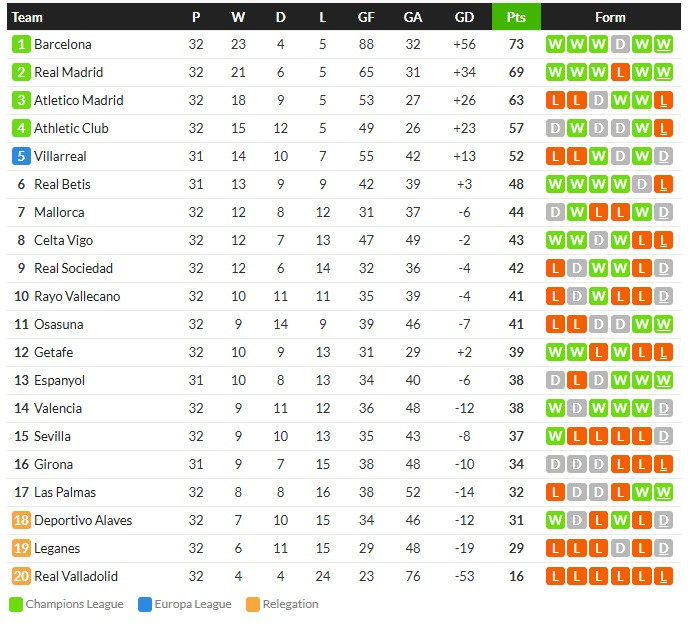 โซเซียดาดแบ่งแต้มบีญาร์ฯ, เซบีญ่าเจ๊าอลาเบส..สรุปผล ลาลีกา