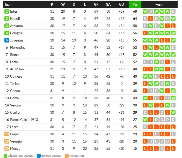 มอนซ่านำก่อนโคโม่บุกตบคว่ำ 3-1…สรุปผลเซเรีย อา