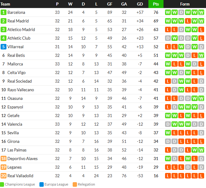 ไร้พ่าย 8 นัดติด! ค้างคาวแบ่งแต้มนกแก้ว..สรุปผล ลาลีกา
