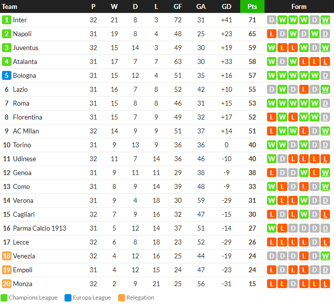 เวเนเซียอัดมอนซ่า 1-0 หนีตกชั้น…สรุปผลเซเรีย อา