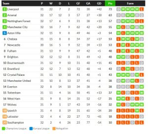 วิลล่ายำบ๊วย 3-0, ‘จิ้งจอก’ สู้มีดไล่เจ๊าไบรท์ตัน 2-2…สรุปผลพรีเมียร์ลีก