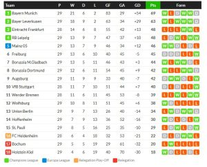 นรกแตก! เจ้าบ้านแพ้ 3, ฮอฟอัดไมนซ์ 2-0…สรุปผลบุนเดสลีกา