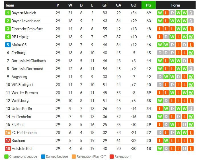 นรกแตก! เจ้าบ้านแพ้ 3, ฮอฟอัดไมนซ์ 2-0…สรุปผลบุนเดสลีกา