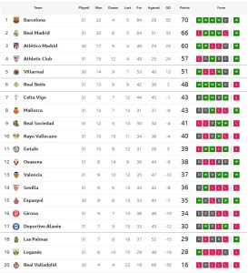 บิลเบาเข้าวิน, เบติสแพ้คาบ้าน, จิโรน่าไร้ชัย 9 นัดติด..สรุปผล ลาลีกา
