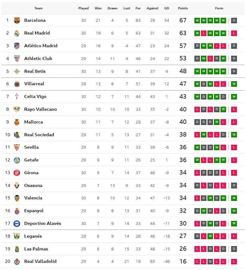 จิโรน่าแพ้อลาเบสคาบ้าน, เซลต้าบุกเฉือนมาญอร์ก้า..สรุปผล ลาลีกา