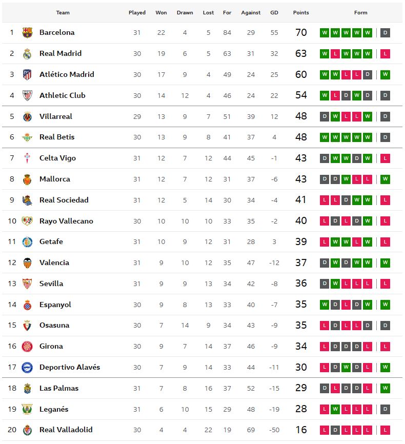 โซเซียดาดแพ้มาญอร์ก้าคาบ้าน, พัลมาสบุกอัดเคตาเฟ่..สรุปผล ลาลีกา