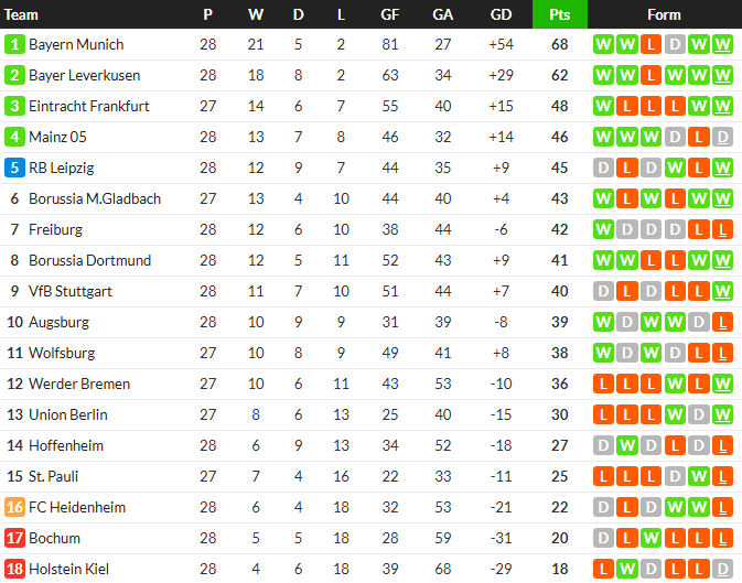 ไลป์ซิกอัดฮอฟฯ 10 คน, ‘เดมิโรวิช’ แฮตทริกพาม้าขาวเฮ…สรุปผล บุนเดสลีก้า