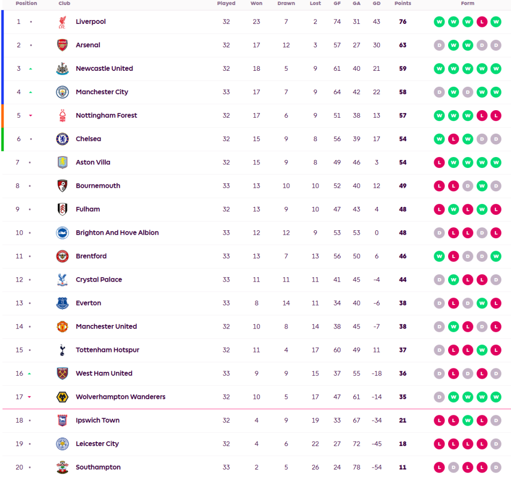 ผึ้งซิวไบรท์ตัน 10 คน, บอร์นมัธเจ๊าพาเลซ 10 คน…สรุปผล พรีเมียร์ลีก