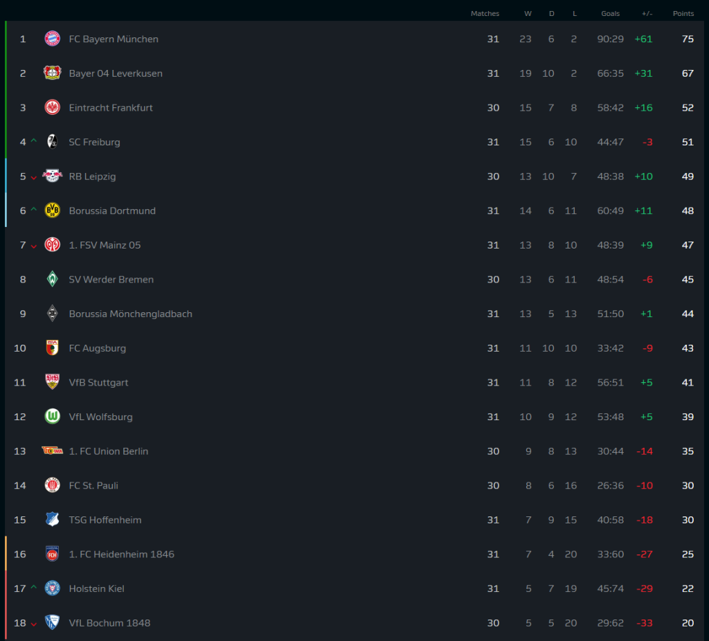ไฟรบวร์กเฉือนโวลฟ์สฯขึ้นที่ 4, คีลสู้สุดใจหลุดบ๊วย…สรุปผล บุนเดสลีก้า