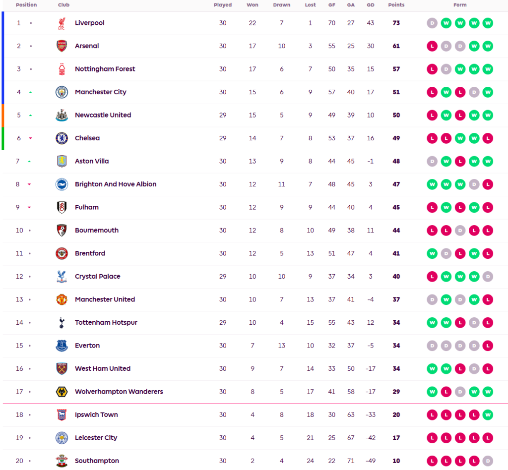 ‘แรชฟอร์ด’ ยิงอีกวิลล่าอัดไบรท์ตัน, บอร์นมัธพ่ายอิปสวิช…สรุปผล พรีเมียร์ลีก