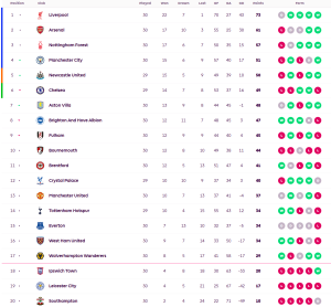 ‘แรชฟอร์ด’ ยิงอีกวิลล่าอัดไบรท์ตัน, บอร์นมัธพ่ายอิปสวิช…สรุปผล พรีเมียร์ลีก