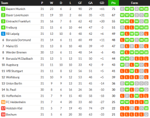 โบคุ่มไล่เจ๊าอูนิโอนตามโซนเพลย์ออฟ 4 แต้ม…สรุปผล บุนเดสลีก้า