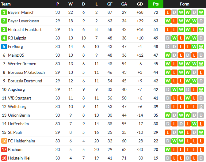 ‘เชสโก้’ ช่วยไลป์ซิกไล่เจ๊าคีล, ม้าขาวเจ๊าอูนิโอน 4-4…สรุปผล บุนเดสลีก้า