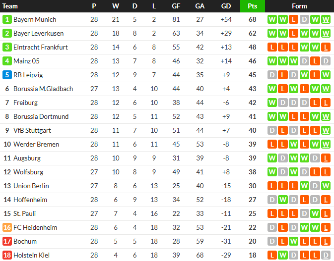 ไลป์ซิกอัดฮอฟฯ 10 คน, แฟรงเฟิร์ตพ่ายเบรเมน…สรุปผล บุนเดสลีก้า