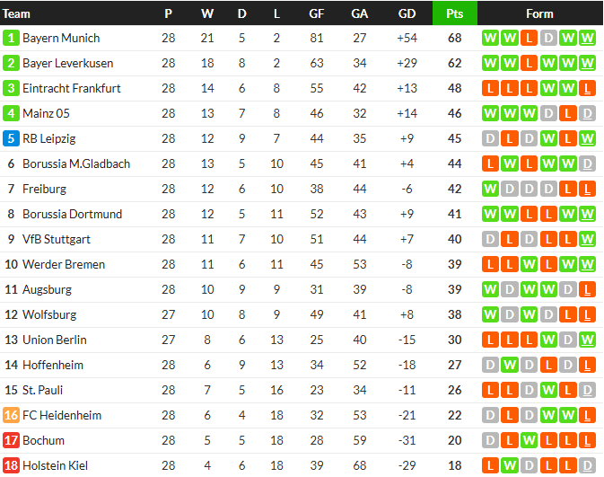 สิงห์หนุ่มโดนเพาลีไล่เจ๊าท้ายเกม…สรุปผล บุนเดสลีก้า