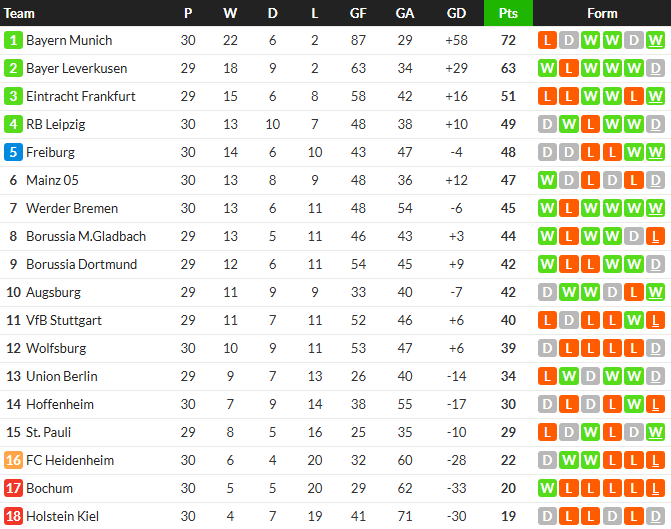 ‘เชสโก้’ ช่วยไลป์ซิกไล่เจ๊าคีล, โวลฟ์สฯตามเจ๊าไมนซ์น.89…สรุปผล บุนเดสลีก้า