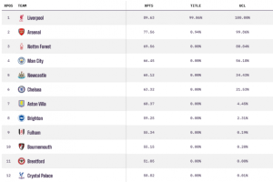 รอแห่! Opta เผยโอกาสหงส์ฟาดแชมป์ 99%