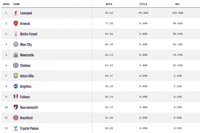 รอแห่! Opta เผยโอกาสหงส์ฟาดแชมป์ 99%