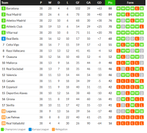 ‘ซอร์ล็อธ’ แฮตทริก! ตราหมีบุกถล่มจิโรน่า, เรือดำน้ำอัดเซบีญ่า..สรุปผล ลาลีกา