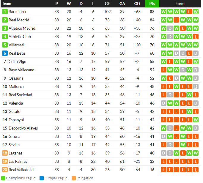 ‘ซอร์ล็อธ’ แฮตทริก! ตราหมีบุกถล่มจิโรน่า, เรือดำน้ำอัดเซบีญ่า..สรุปผล ลาลีกา