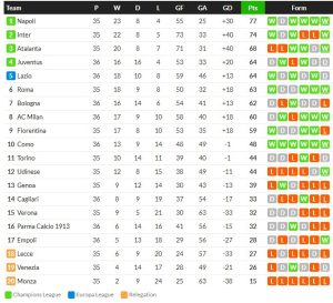 เอ็มโปลี 2-1 หลุดโซนแดง, โคโม่ 3-1…สรุปเซเรีย อา