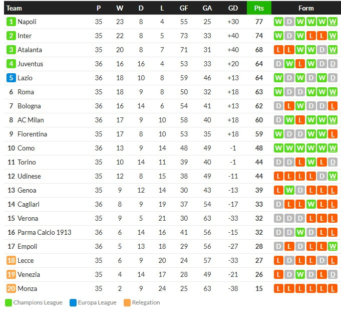 เอ็มโปลี 2-1 หลุดโซนแดง, โคโม่ 3-1…สรุปเซเรีย อา