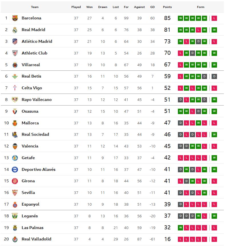 ลุ้นหนีตกชั้นนัดท้าย! เลกาเนสเฉือนพัลมาส, บิลเบาเบียดค้างคาว..สรุปผล ลาลีกา