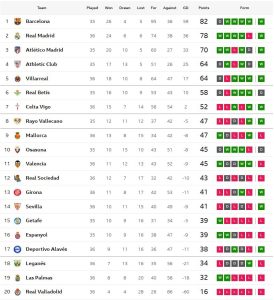หยุดสถิติไร้พ่าย 10 นัด! ค้างคาวแพ้อลาเบส, บีญาร์ฯถล่มเลกาเนส..สรุปผล ลาลีกา