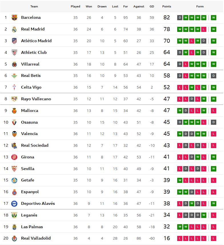 หยุดสถิติไร้พ่าย 10 นัด! ค้างคาวแพ้อลาเบส, บีญาร์ฯถล่มเลกาเนส..สรุปผล ลาลีกา