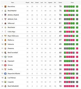 ไร้พ่าย 10 นัดติด! ค้างคาวถล่มเคตาเฟ่, บีญาร์ฯเฉือนจิโรน่า..สรุปผล ลาลีกา