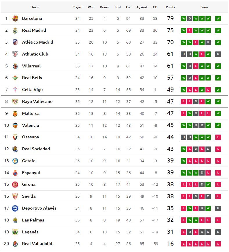 ไร้พ่าย 10 นัดติด! ค้างคาวถล่มเคตาเฟ่, บีญาร์ฯเฉือนจิโรน่า..สรุปผล ลาลีกา