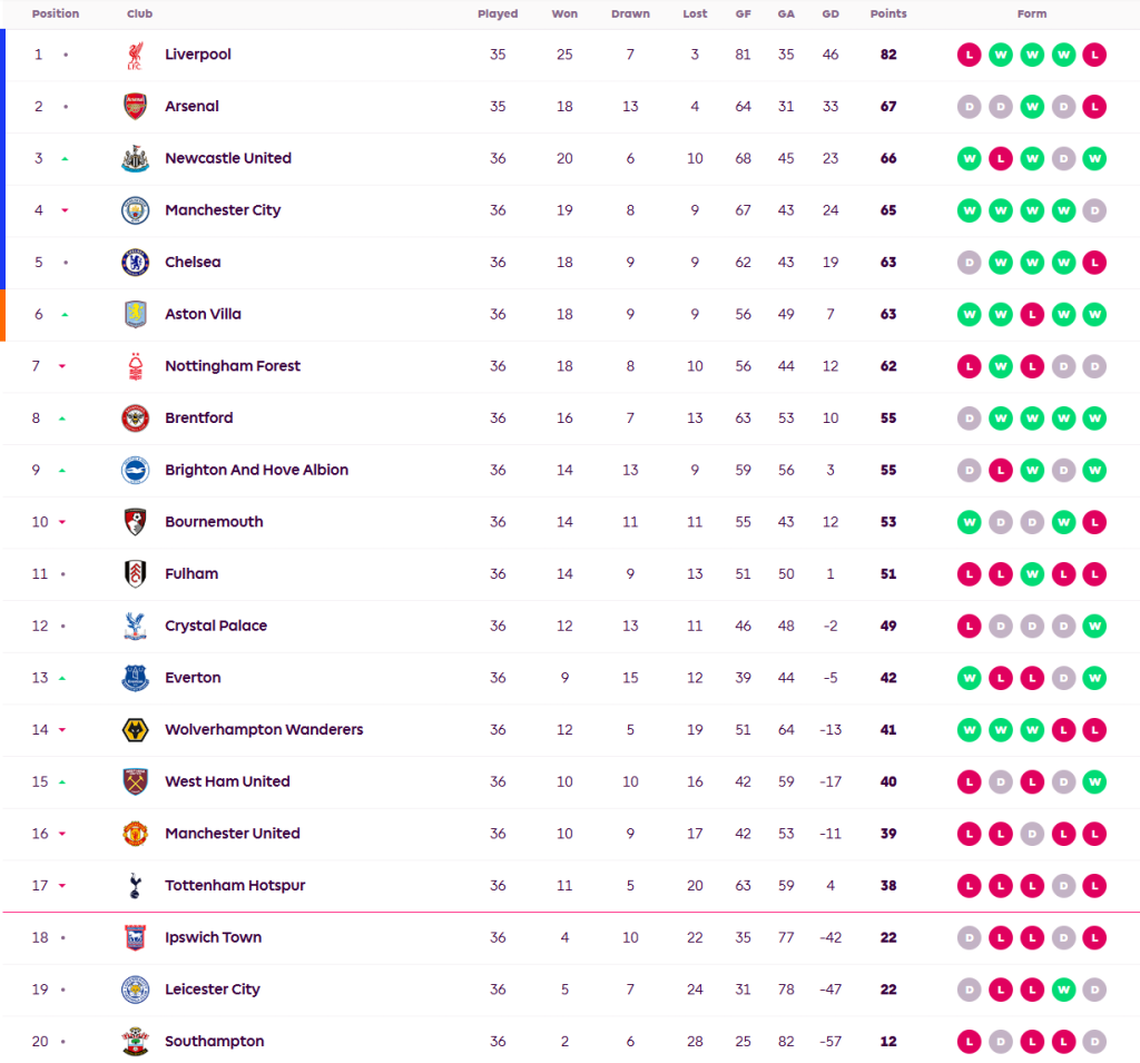 ‘เจ้าป่า’ สะดุดเจ๊า ‘จิ้งจอก’ ชวดขึ้นที่ 5…สรุปผล พรีเมียร์ลีก