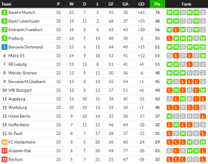 ‘โบคุ่ม’ กอดคอ ‘คีล’ ตกชั้น, ไลป์ซิกชวดตั๋ว UCL…สรุปผล บุนเดสลีก้า
