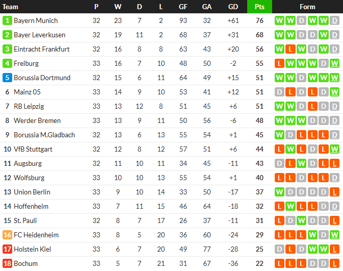 ‘โบคุ่ม’ กอดคอ ‘คีล’ ตกชั้น, ไลป์ซิกชวดตั๋ว UCL…สรุปผล บุนเดสลีก้า