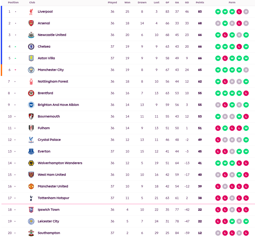 เจ้าซัวแซงกลับเฉือนผึ้ง, จิ้งจอกตบอิปสวิช…สรุปผล พรีเมียร์ลีก