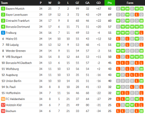 ‘ไลป์ซิก’ อดไปยุโรป, ไฮเดนไฮม์เพลย์ออฟหนีตกชั้น…สรุปผล บุนเดสลีก้า